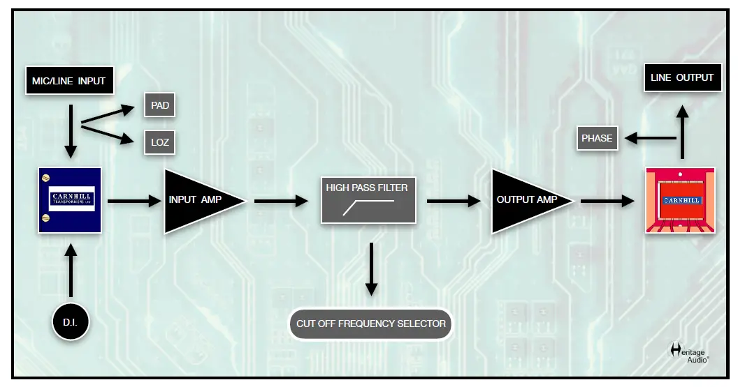 Heritage Audio 73 JR II Mono Mic-Line Preamp 7