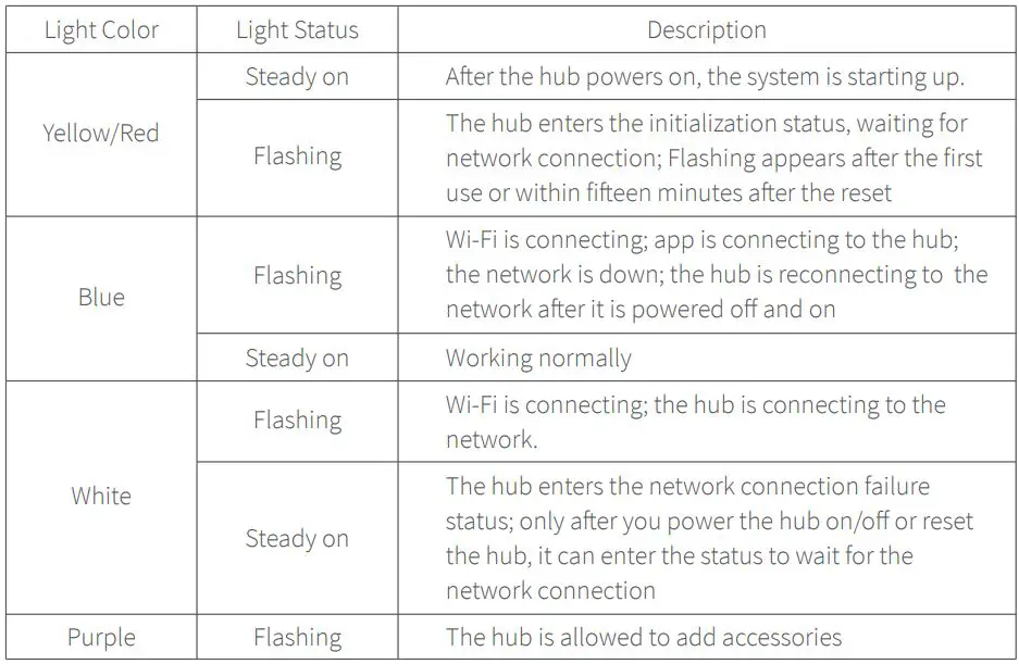Aqara Smart Home Center Hub M2 User Guide - Indicator Light Description