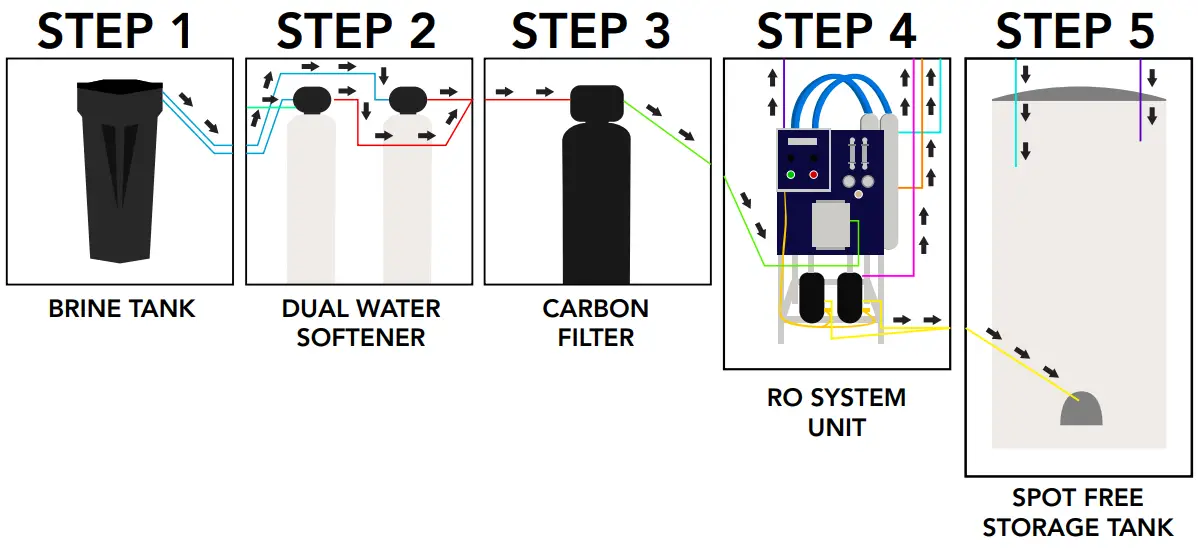 NATIONAL PRIDE NPRO12000S Reverse Osmosis System - RO SYSTEM LAYOUT