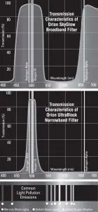 The SkyGlow and UltraBlock Series of filters allows light from nebulas and other deep-space objects to pass through them while blocking light from street lights and other undesirable light sources. The SkyGlow Broadband Filter is useful in areas of moderate light pollution like nearby street lights. It blocks the most common undesirable light pollution, while passing other desirable wavelengths such as Hydrogen Alpha, Hydrogen Beta, and Doubly Ionized Oxygen. It is designed for both visual and photographic use. The UltraBlock Filter is a narrow band transmission filter with very high (99.9%) blocking of Mercury and Sodium emission pollution bands, and very high transmission of critical Hydrogen Beta and Ionized Oxygen. It is most useful in areas of extreme light pollution like cities and busy streets. The UltraBlock Filter is particularly well suited for observing all plantary and emission nebulas. It is not generally recommended for photography.