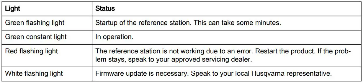 Husqvarna 970 46 82-03 EPOS Reference Station User Manual - LED indicator lamp on the reference station