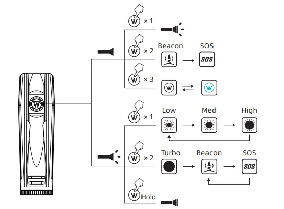 WUBEN B2 USB Rechargeable Bike Light 1300 Lumens - operation