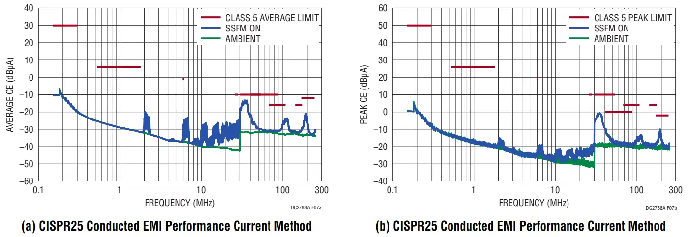 ANALOG DEVICES LT3950 60V 1 5A LED Driver with Internal Log Scale Dimming - EMISSION RESULTS