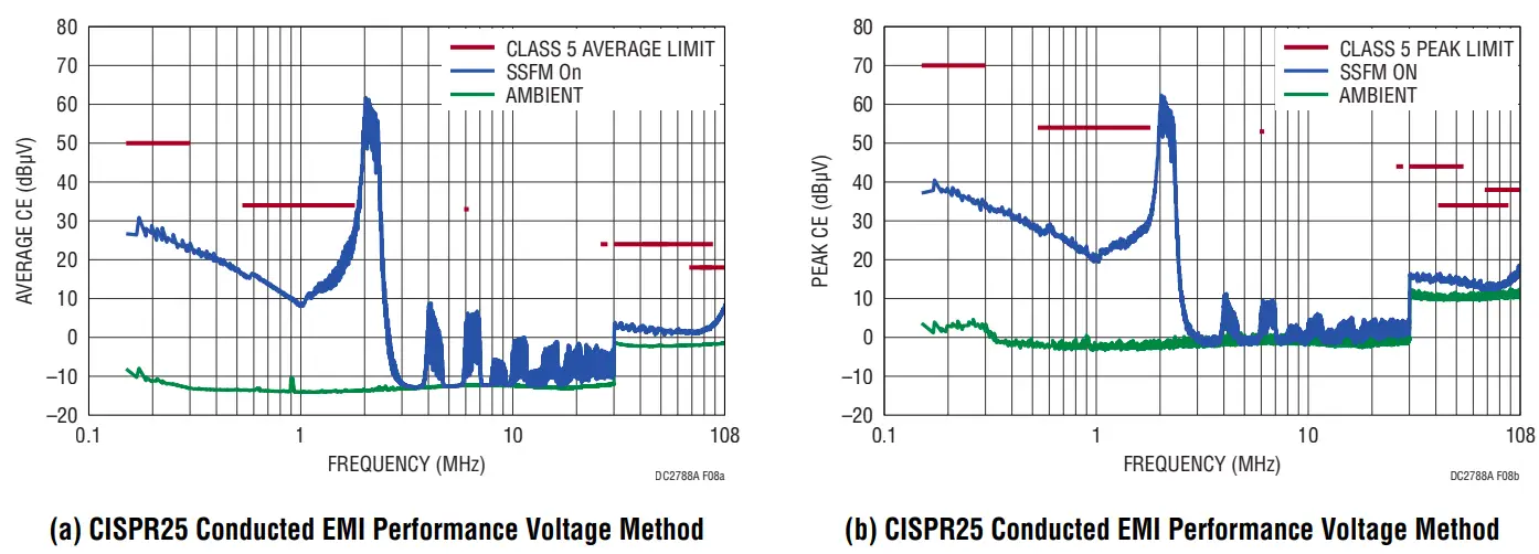 ANALOG DEVICES LT3950 60V 1 5A LED Driver with Internal Log Scale Dimming - EMISSION RESULTS1