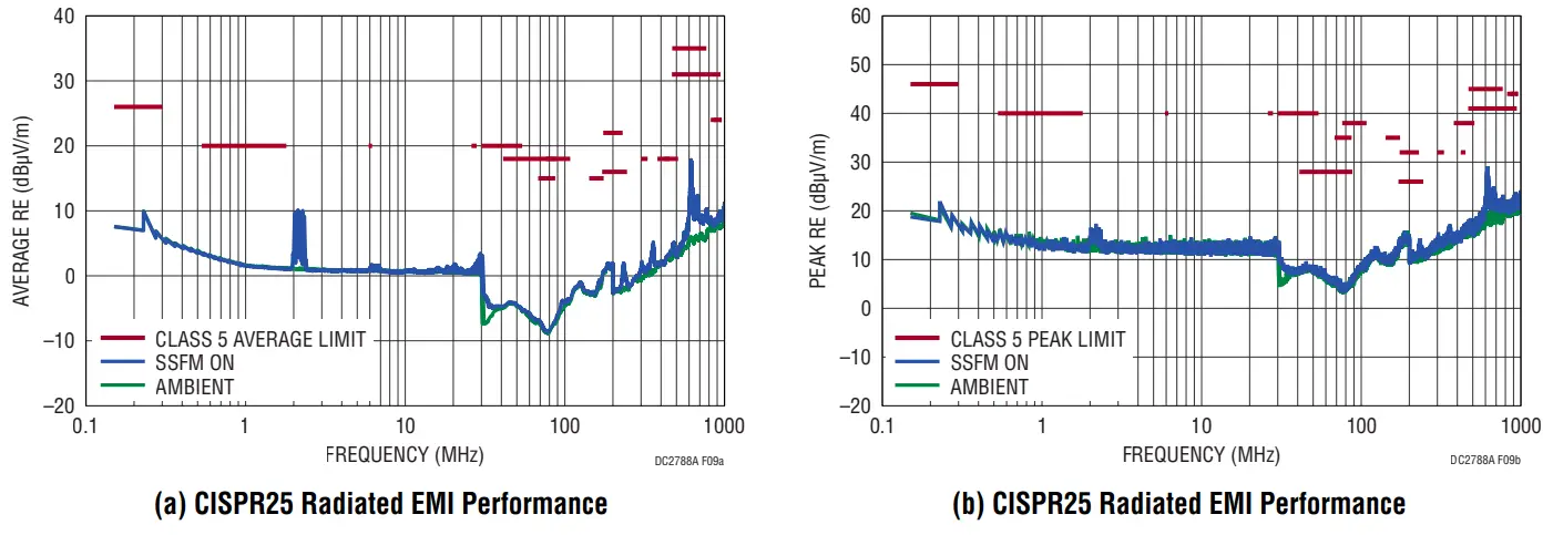 ANALOG DEVICES LT3950 60V 1 5A LED Driver with Internal Log Scale Dimming - Peak Radiated