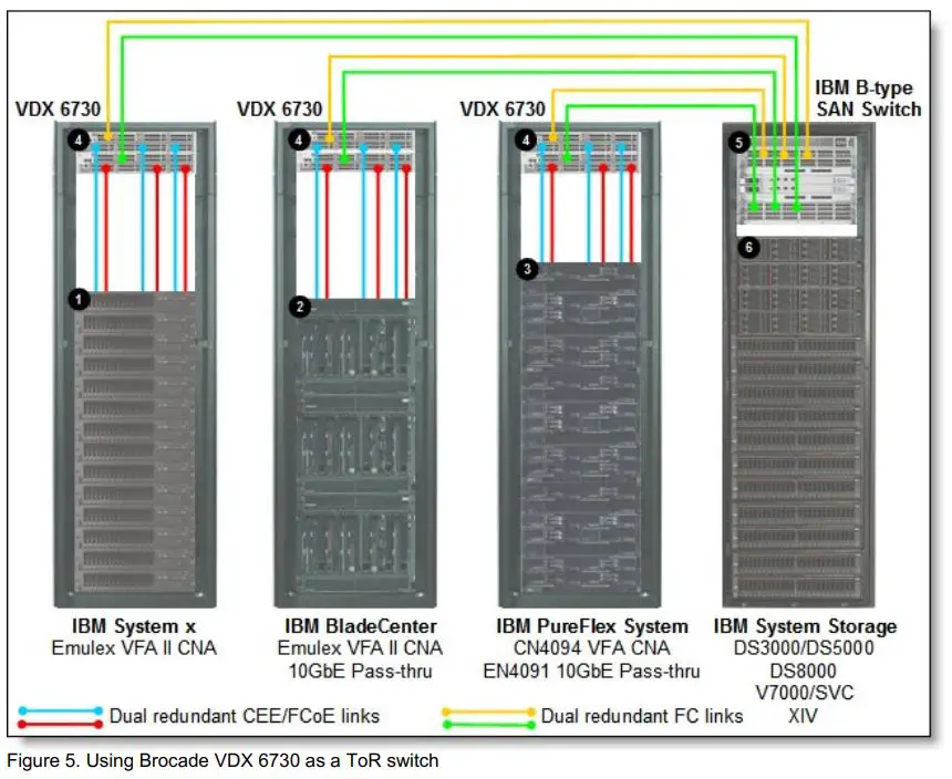 Lenovo Brocade VDX 6730 Converged Switch Owner's Manual - Figure 5