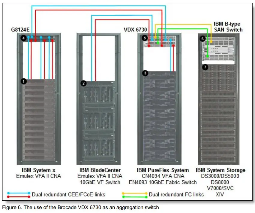 Lenovo Brocade VDX 6730 Converged Switch Owner's Manual - Figure 6