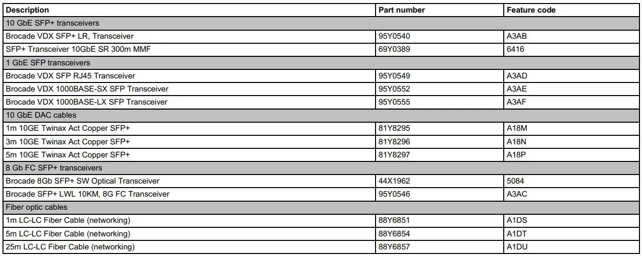Lenovo Brocade VDX 6730 Converged Switch Owner's Manual - Table 2