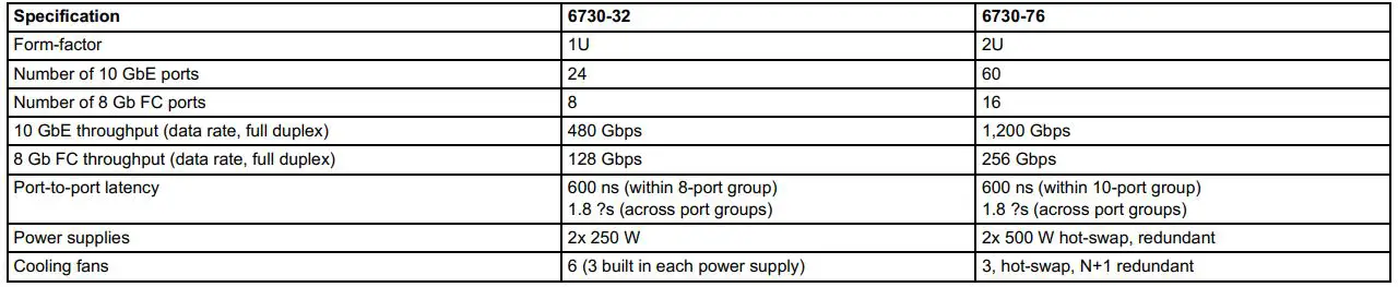 Lenovo Brocade VDX 6730 Converged Switch Owner's Manual - Table 3