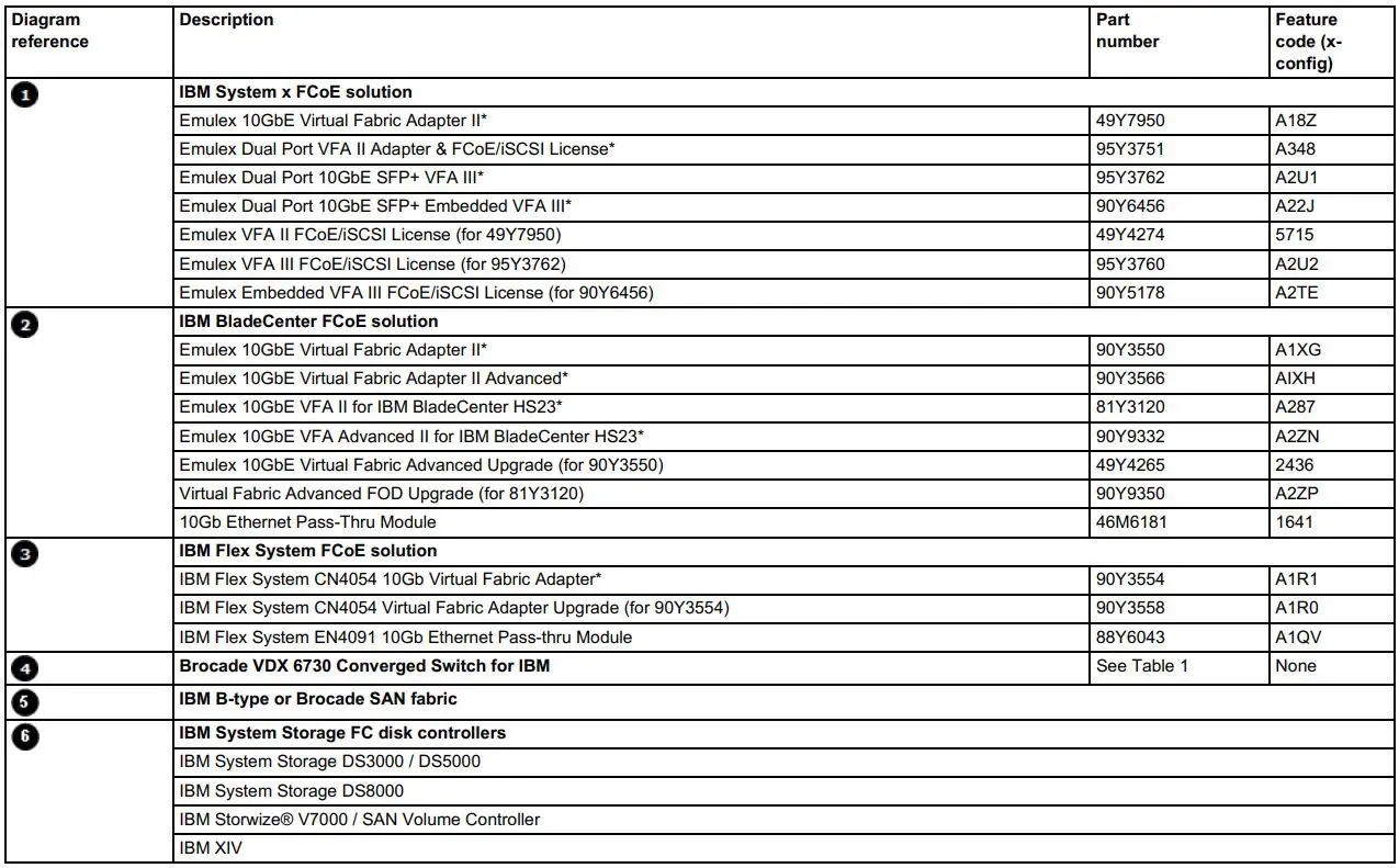 Lenovo Brocade VDX 6730 Converged Switch Owner's Manual - Table 4