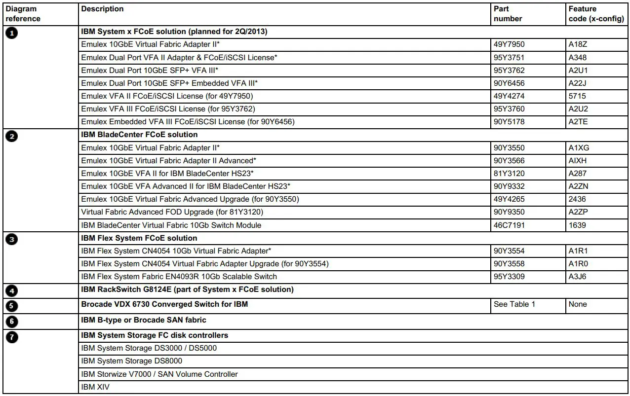 Lenovo Brocade VDX 6730 Converged Switch Owner's Manual - Table 5