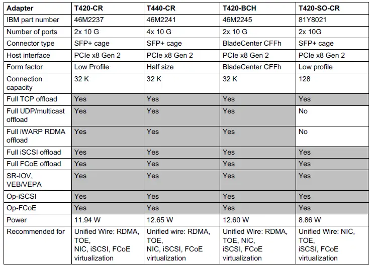 Lenovo-Chelsio-T440-CR-Quad-Port-10GbE-PCI-E-2-0-Adapter-FIG-2