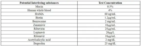 FIG 19 Analysis of specificity