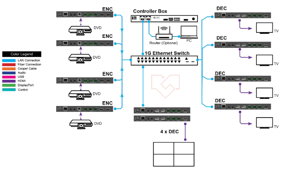 VigilLink VLIP JP4k3K EC 1G JPEG2000 HDMI 4K30 over IP with Video Wall - Application Example