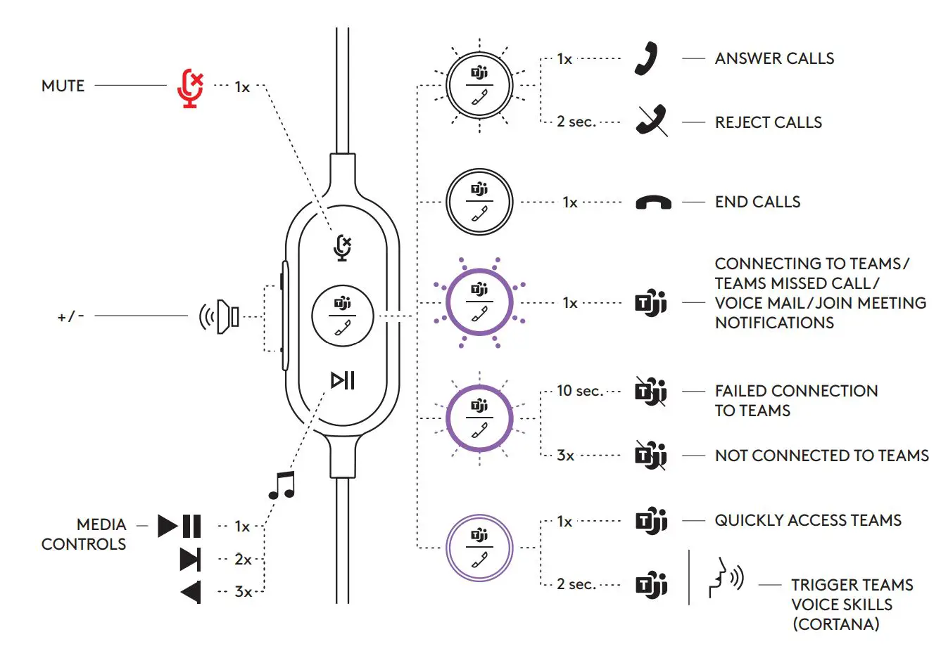 logitech 981-000871 Zone Wired On-Ear Headset Model User Guide - Button overview