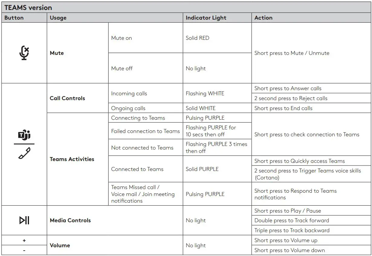 logitech 981-000871 Zone Wired On-Ear Headset Model User Guide - HEADSET IN-LINE CONTROLS AND INDICATOR LIGHT