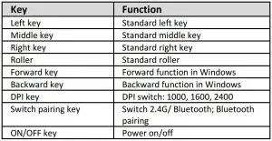FIG 3 Key Functions