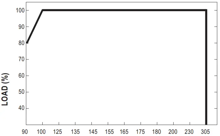 Static Characteristics