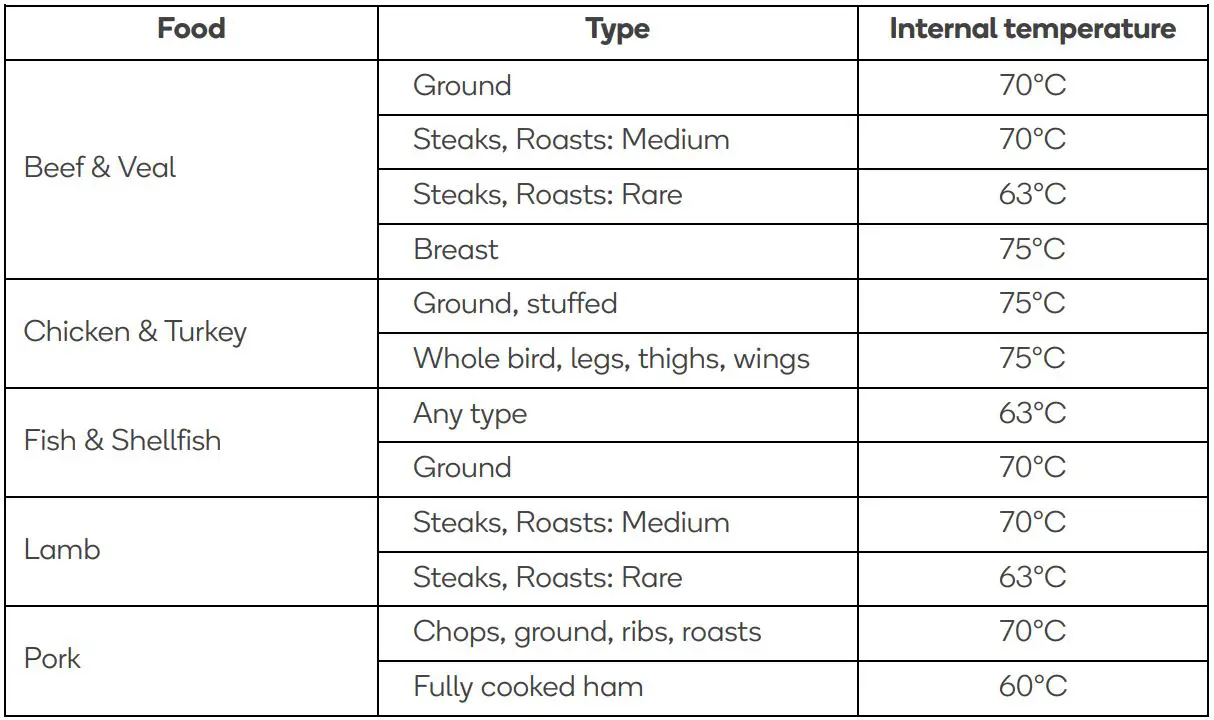 kogan KA12LDGFRYB 12L Digital 1800W Air Fryer Oven User Guide - Internal Temperature Meat Chart
