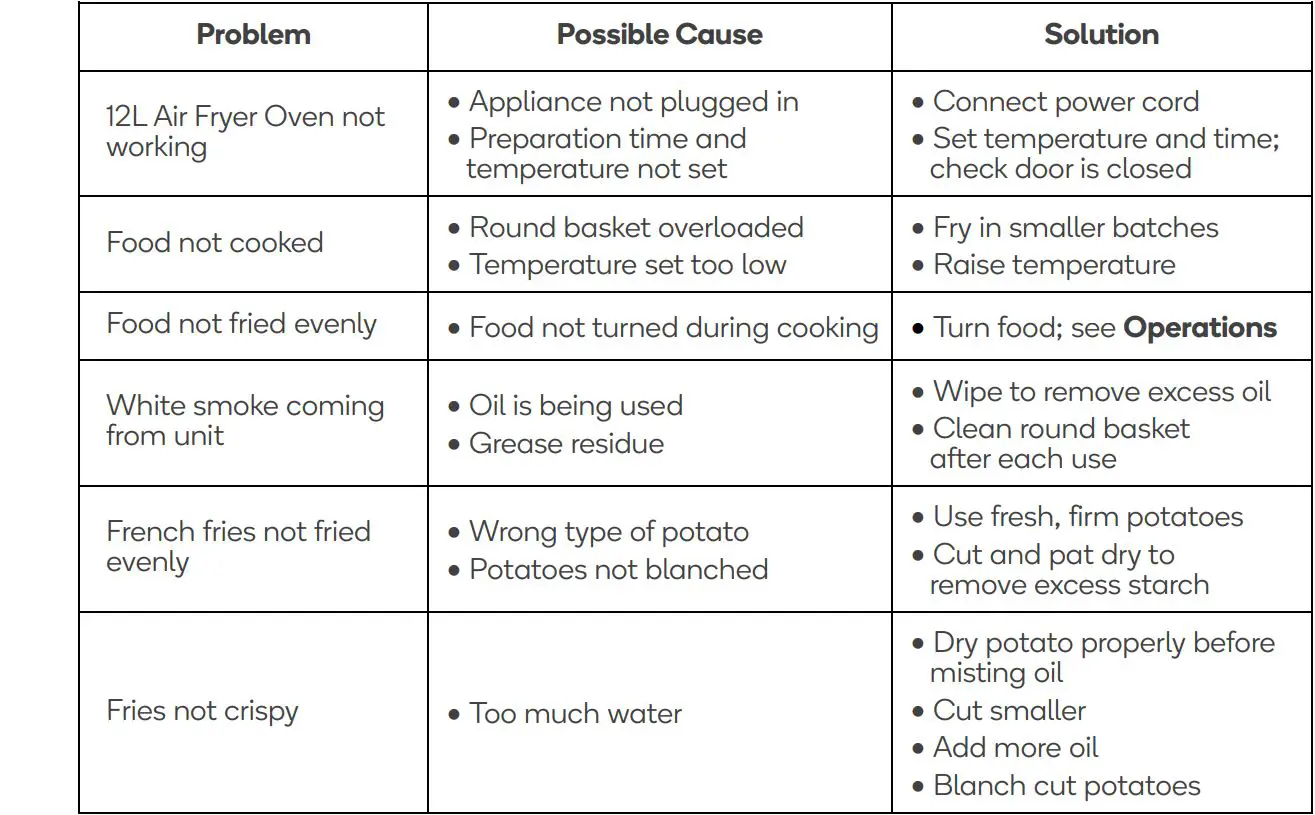 kogan KA12LDGFRYB 12L Digital 1800W Air Fryer Oven User Guide - TROUBLESHOOTING