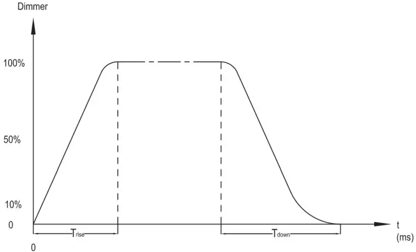 ADJ INNO 12 Watt LED DMX Flat Mirrored Scanner - DIMMER CURVE CHART