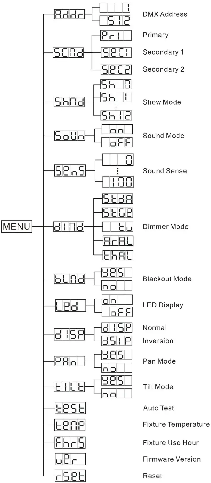 ADJ INNO 12 Watt LED DMX Flat Mirrored Scanner - Figure 4