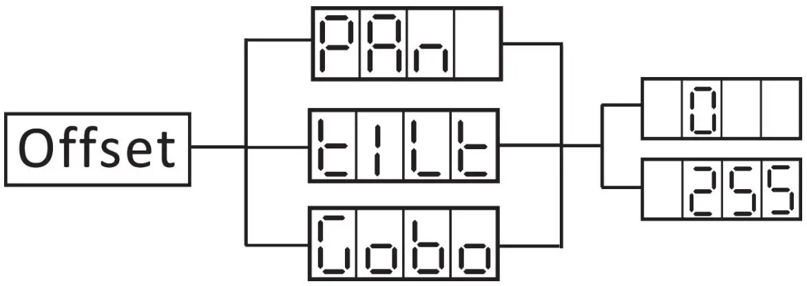 ADJ INNO 12 Watt LED DMX Flat Mirrored Scanner - OFFSET ADJUSTMENT MENU