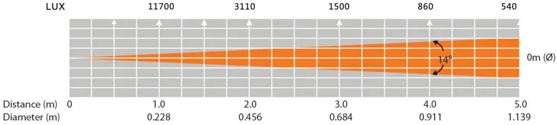 ADJ INNO 12 Watt LED DMX Flat Mirrored Scanner - PHOTOMETRIC CHART