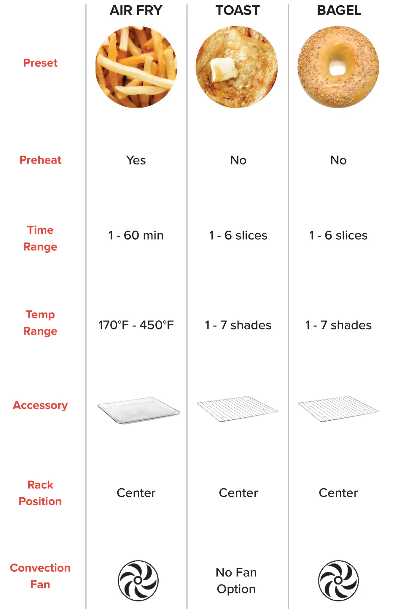 Gourmia Digital Air Fryer Oven GTF7900 - PRESET CHART