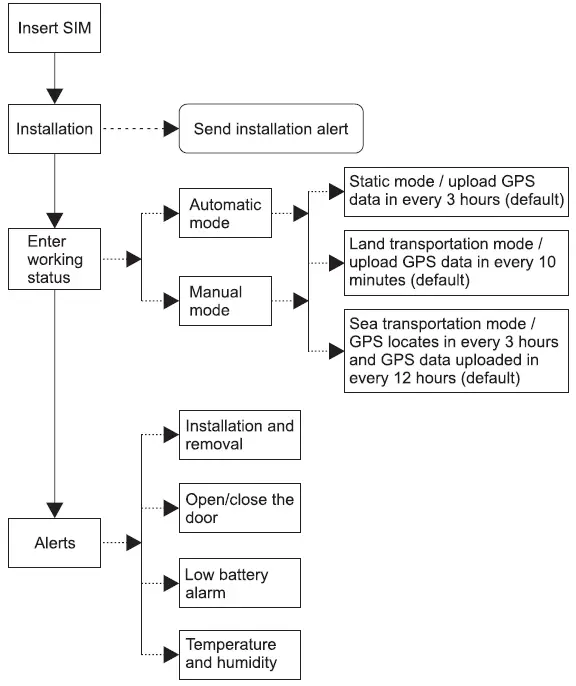 Shenzhen Jimi Iot LL306 LTE Container GNSS Tracker 07