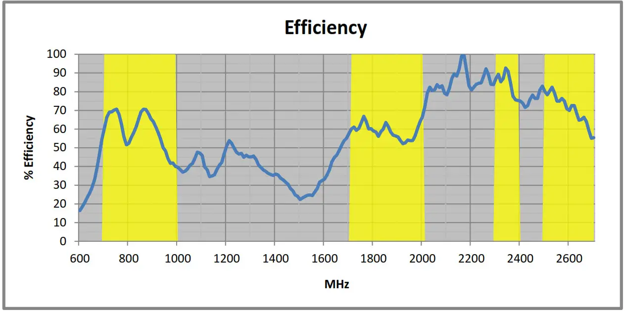 proxicast ANT 127 002 4G LTE Fiberglass Antenna - Efficiency
