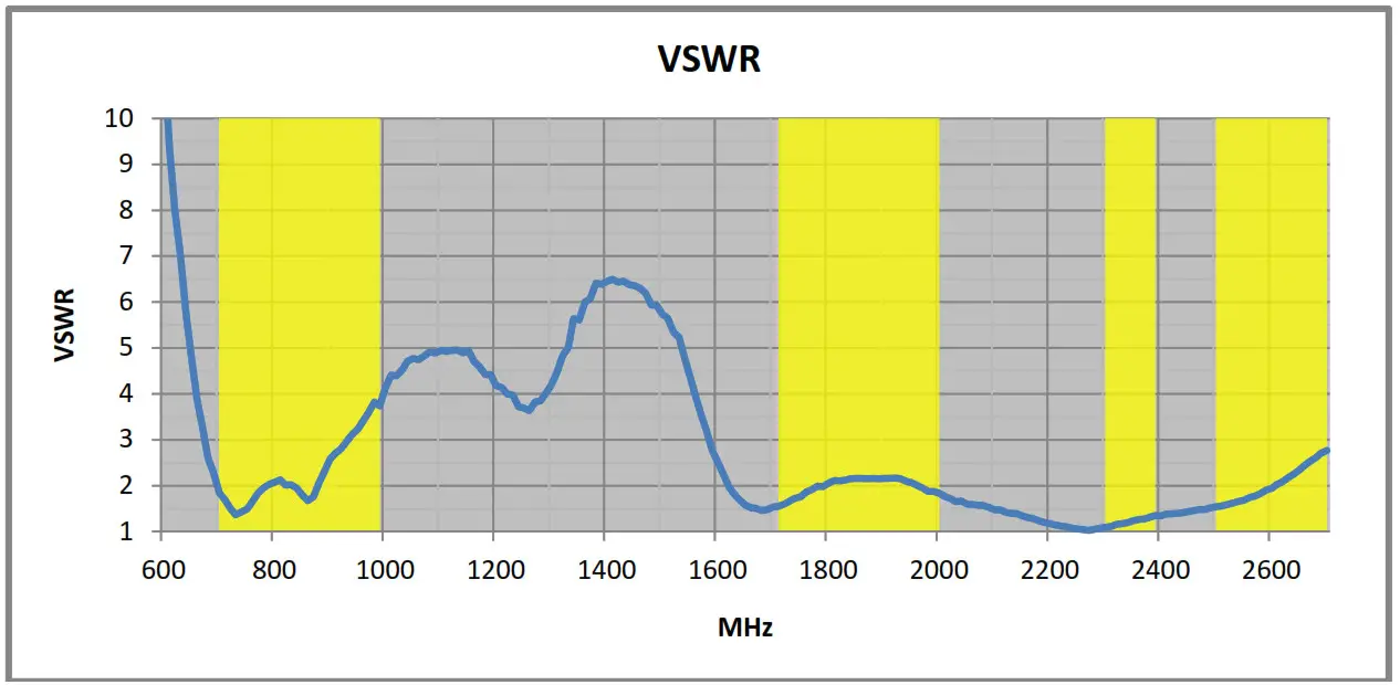 proxicast ANT 127 002 4G LTE Fiberglass Antenna - VSWR