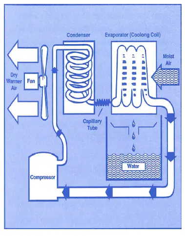 EIP-BD150-Industrial-Dehumidifier-1