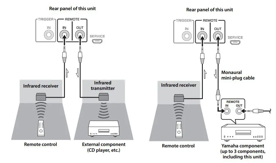 YAMAHA Integrated Amplifier Owner’s Manual - Rear panel of this unit