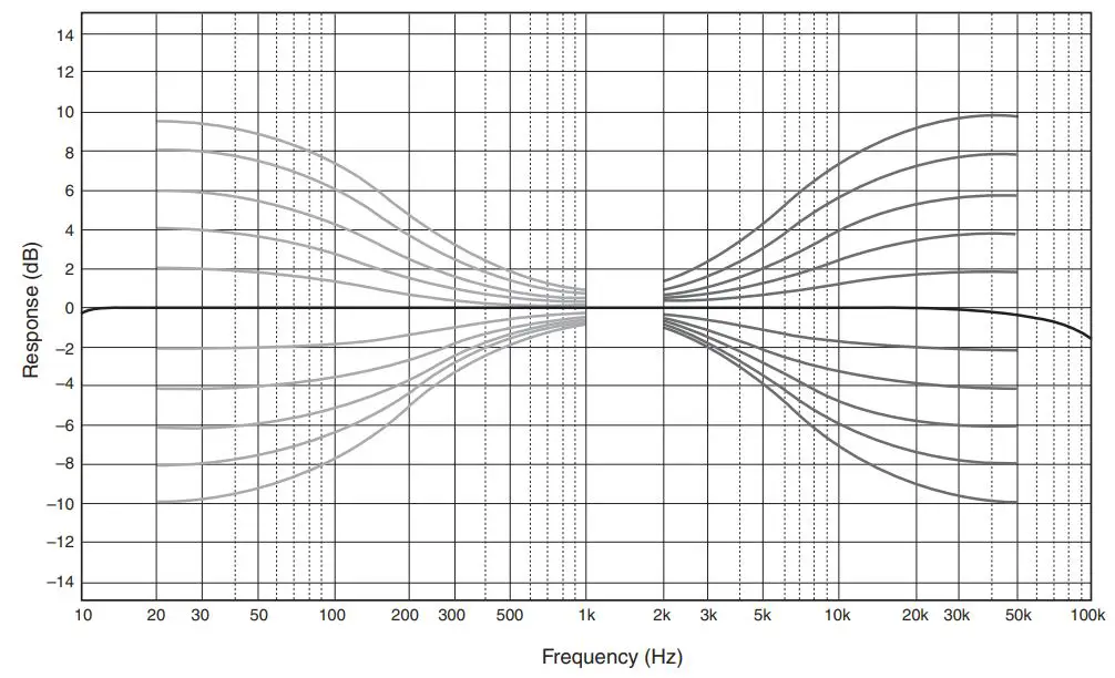YAMAHA Integrated Amplifier Owner’s Manual - Tone control characteristics