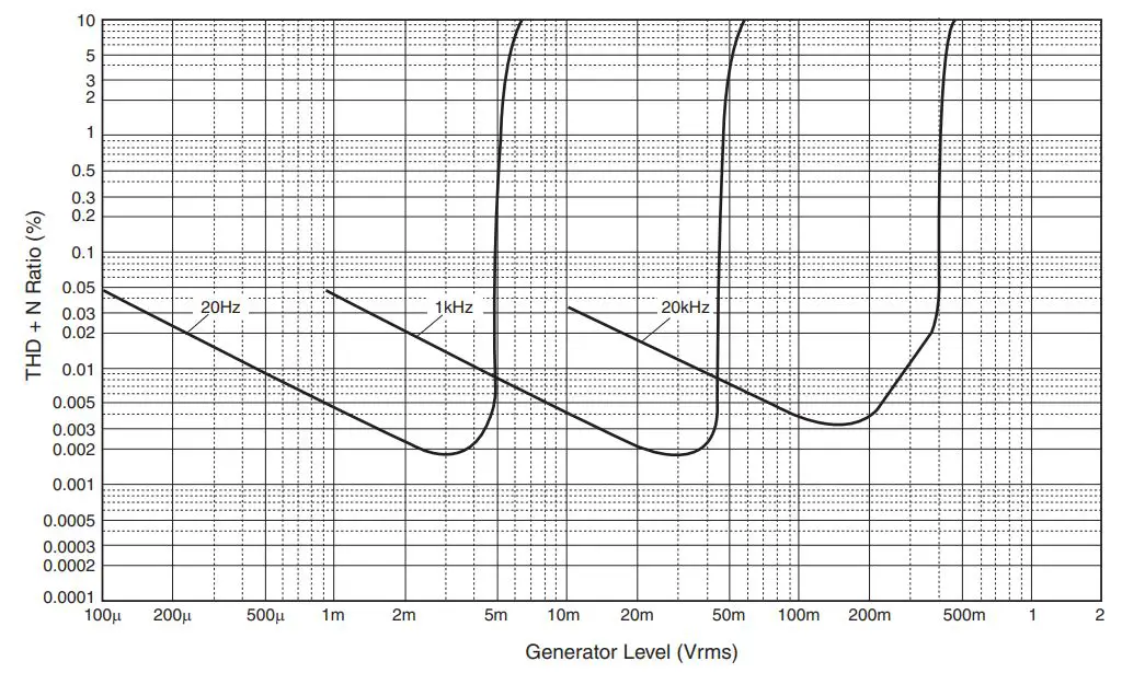 YAMAHA Integrated Amplifier Owner’s Manual - Total harmonic distortion (PHONO)