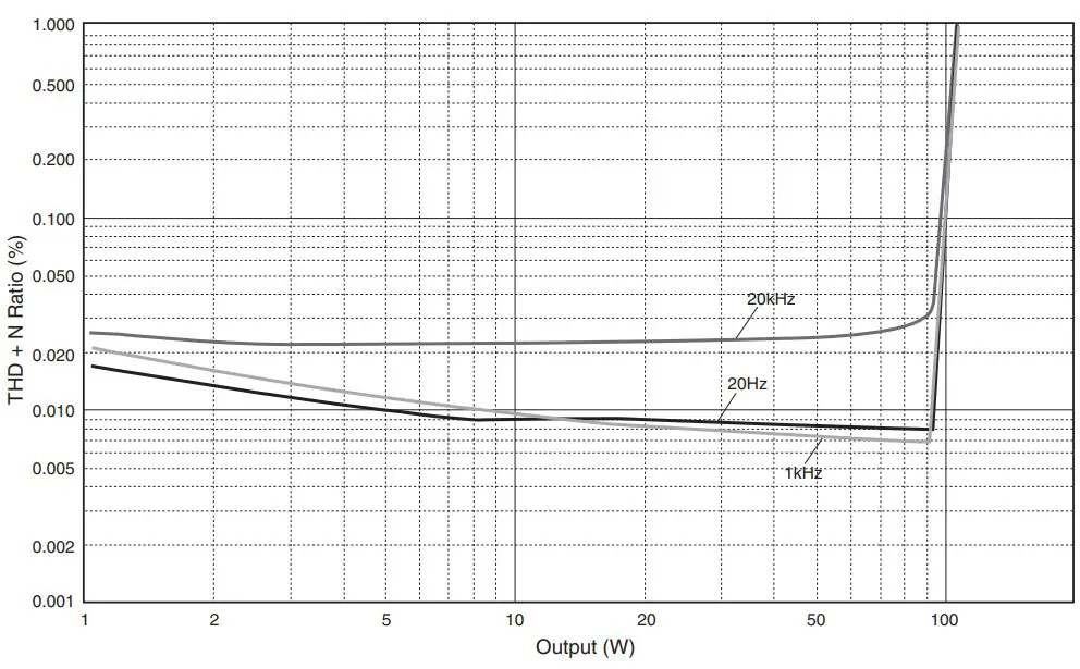 YAMAHA Integrated Amplifier Owner’s Manual - Total harmonic distortion