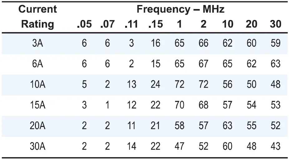 TE connectivity EMC6 Single Phase Filters 17'