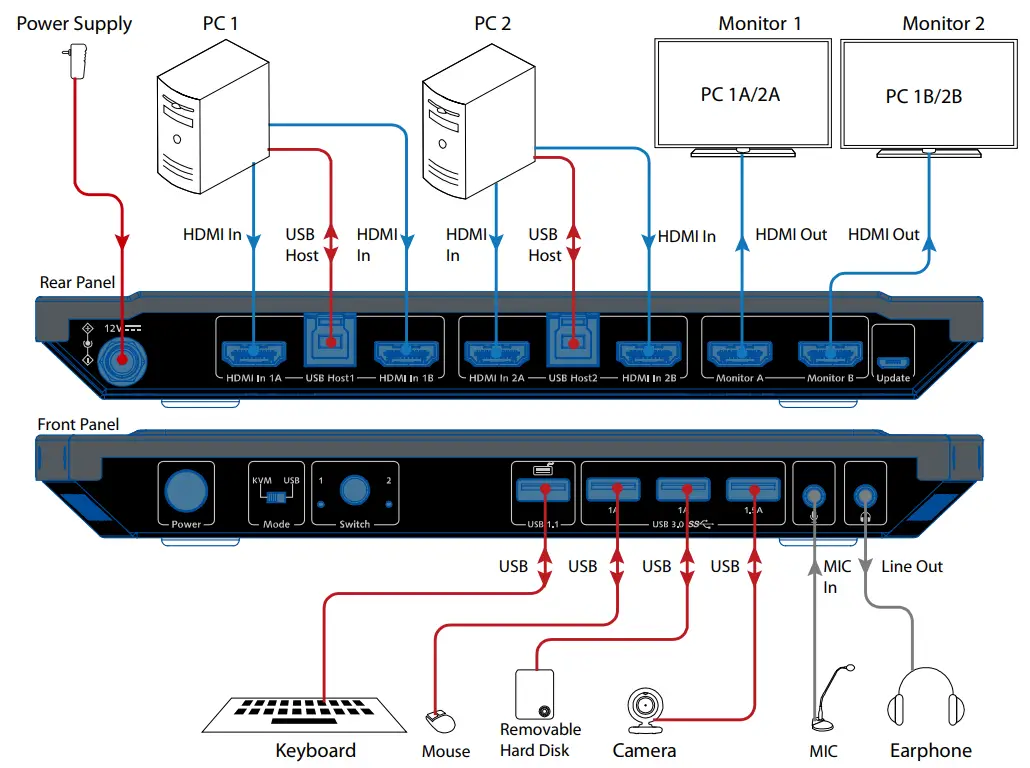 AV Access 4KSW21 DM 2 x 1 Dual-Monitor KVM Switcher - KVM Mode