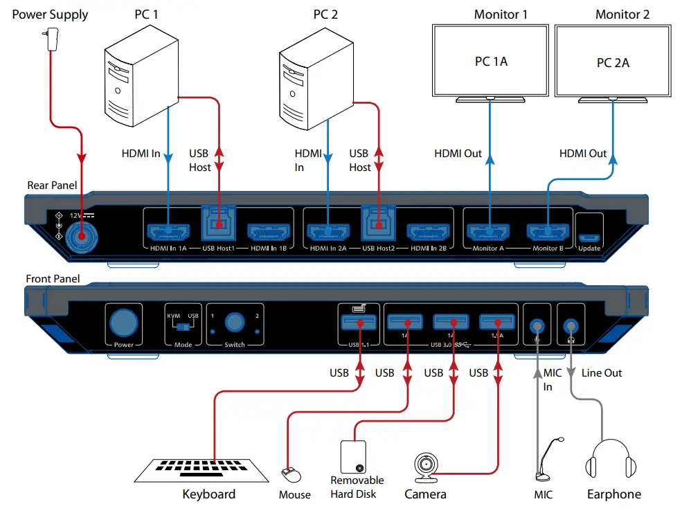 AV Access 4KSW21 DM 2 x 1 Dual-Monitor KVM Switcher - USB Mode