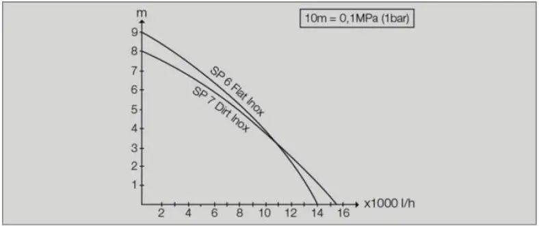 KARCHER-SP-6-Flat-Inox-Clear-Water-Submersible-Pump-fig-14