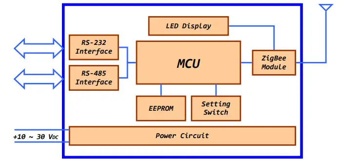Logicbus ZT-25 Series ZigBee Wireless 8-ch Thermistor Input - Figure 4