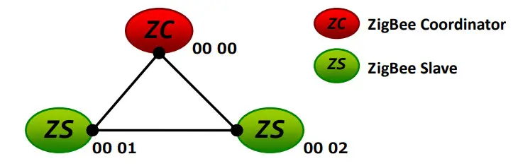 Logicbus ZT-25 Series ZigBee Wireless 8-ch Thermistor Input - Figure 9