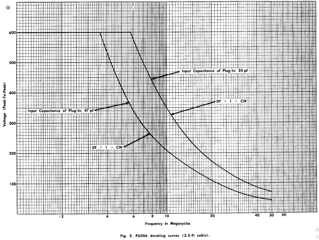 Tektronix P6006 Tube Amplifier Test Oscilloscope Probe - Figure 4