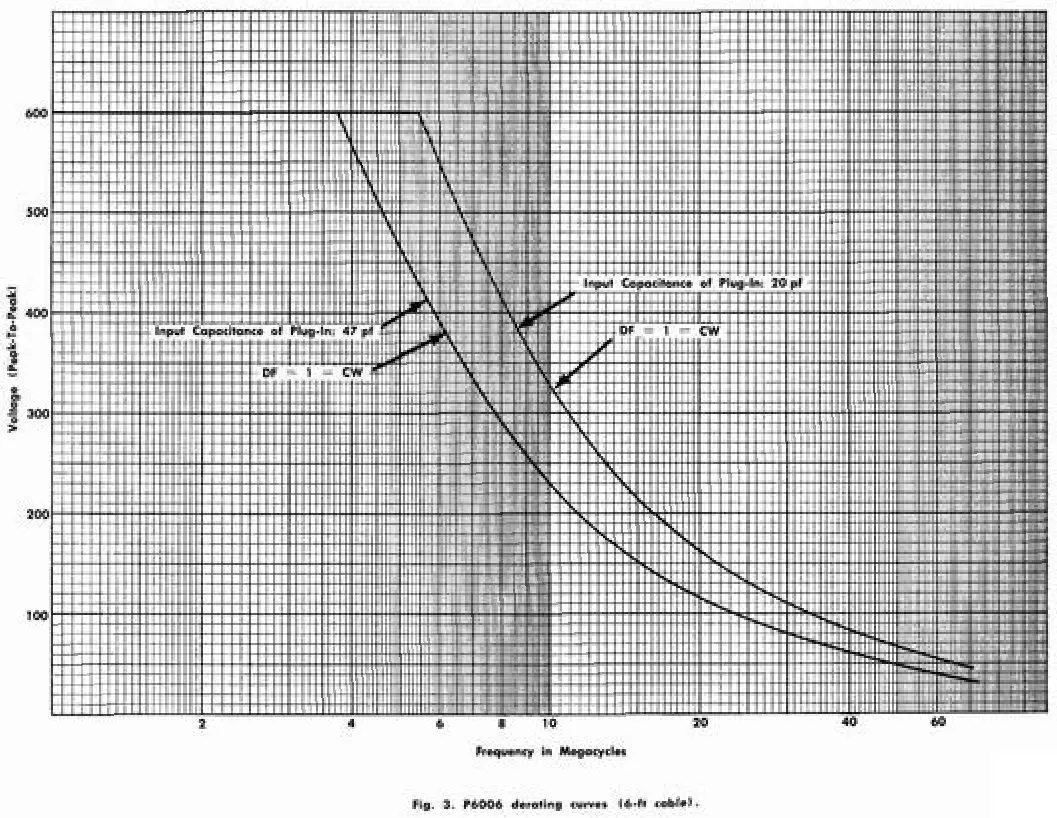 Tektronix P6006 Tube Amplifier Test Oscilloscope Probe - Figure 5