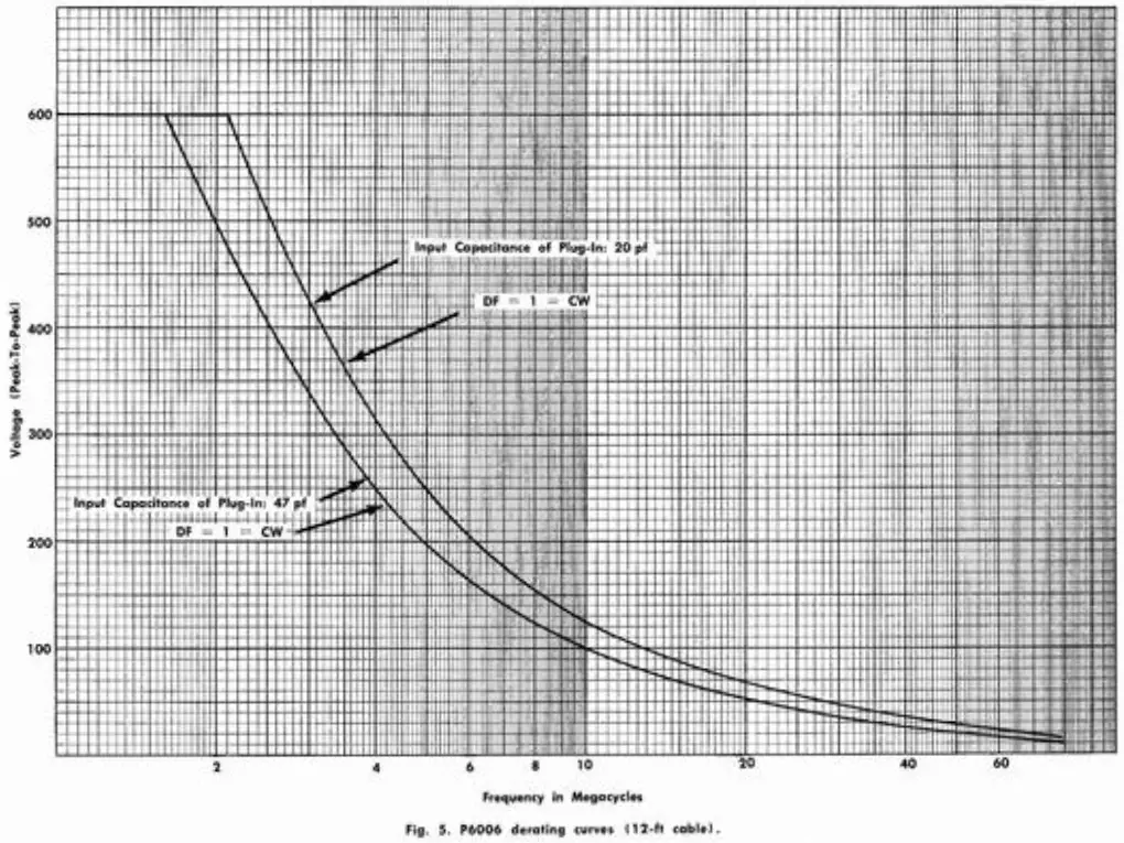 Tektronix P6006 Tube Amplifier Test Oscilloscope Probe - Figure 7