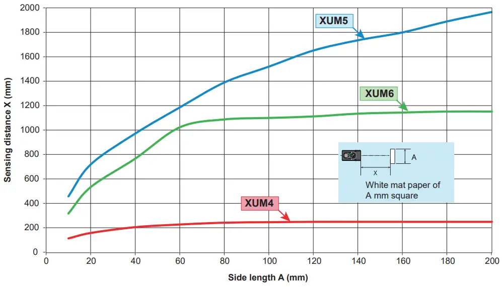 Telemecanique XUM4ANXBM8 Photo Electric Sensors - fig 30