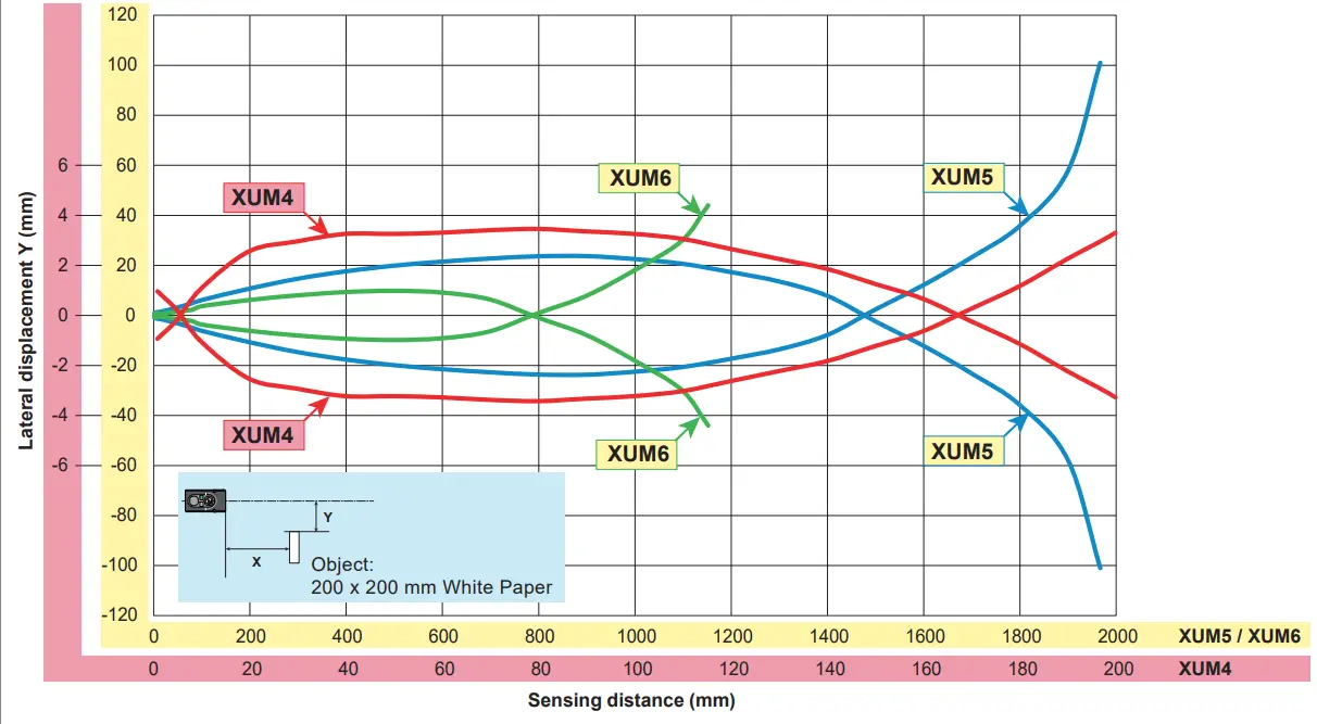 Telemecanique XUM4ANXBM8 Photo Electric Sensors - fig 31