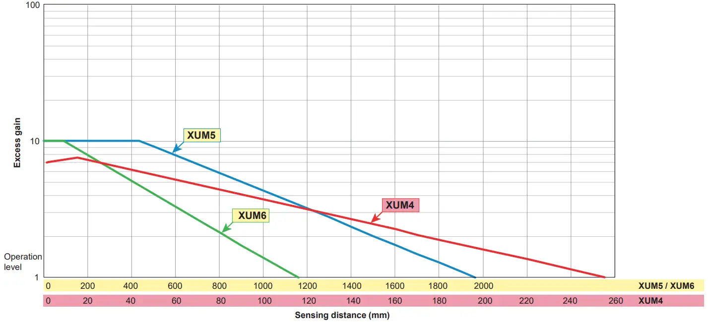 Telemecanique XUM4ANXBM8 Photo Electric Sensors - fig 32