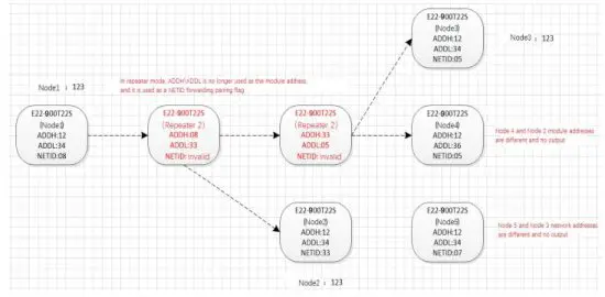 EBYTE E22-900T22D New LoRa Wireless Module - fig